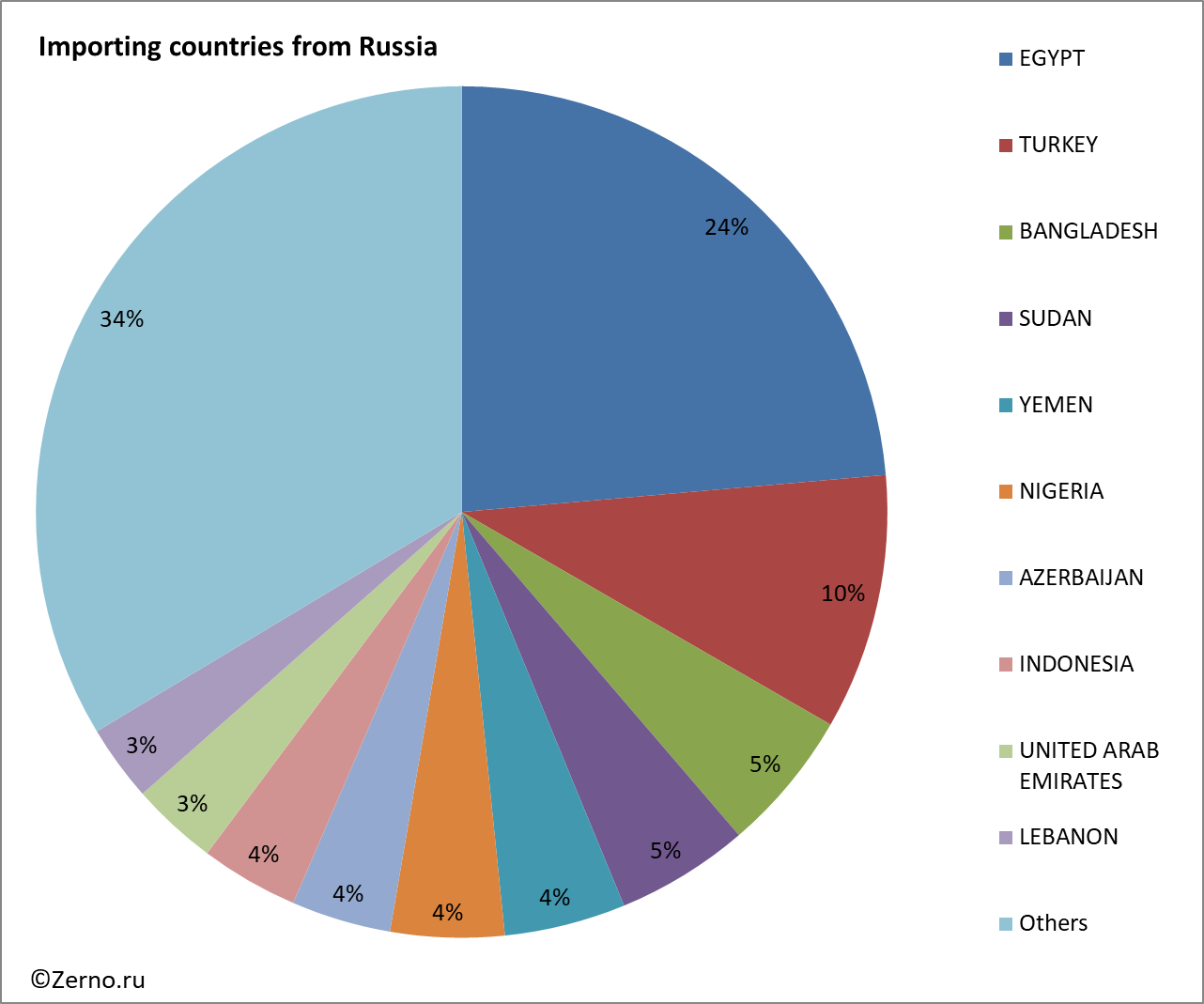 Importing countries from Russia